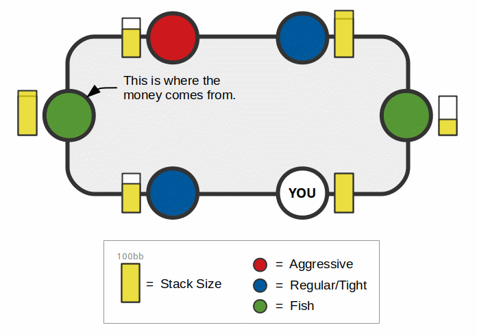 Poker Table Dynamics Diagram - Players and Stack Sizes