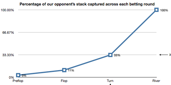 Raising 4bb Preflop