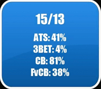 Hero's HUD Stats in 'When 3Bets Go Wrong (Part 4)'.