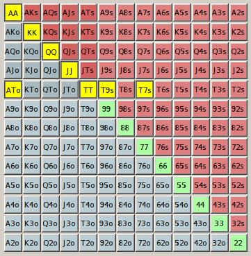 PokerStove Showing A Range of: TT+,T9s,T7s,ATo